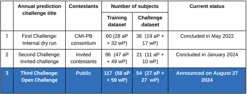 CMI-PB challenge list.png