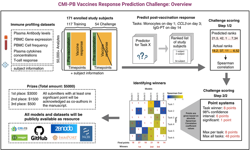 CMI-PB public challenge summary