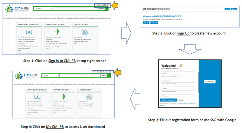 Create CMI-PB user account