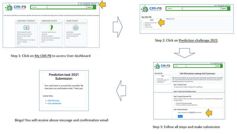 how to make submissions